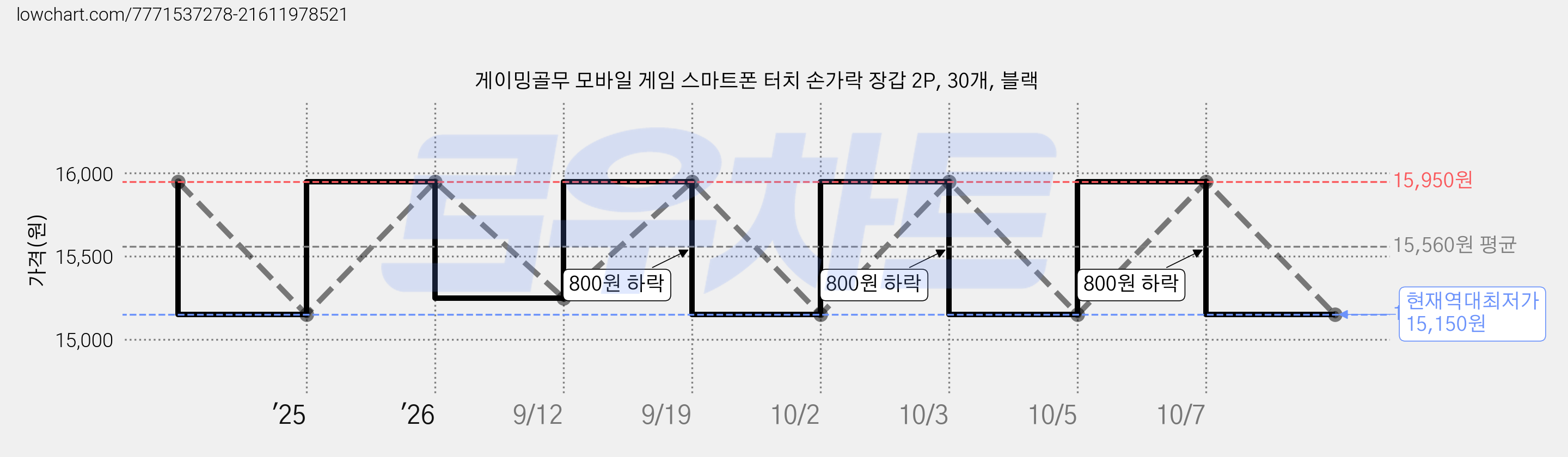 게이밍골무 모바일 게임 스마트폰 터치 손가락 장갑 2P, 30개, 블랙 가격 변동 차트, 현재가 15,150원, 역대최저가