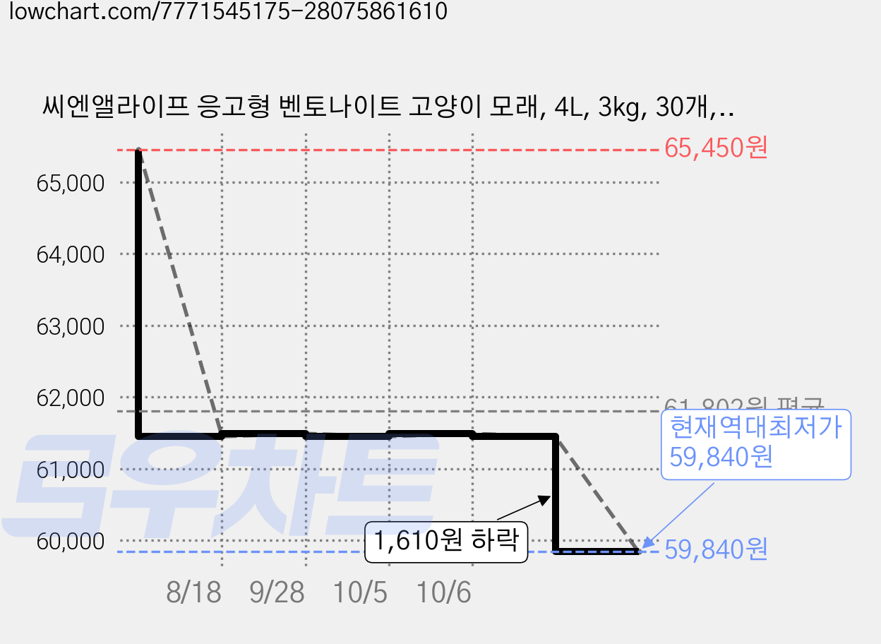 씨엔앨라이프 응고형 벤토나이트 고양이 모래, 4L, 3kg, 30개, 오리지널 가격 변동 차트, 현재가 59,840원, 역대최저가