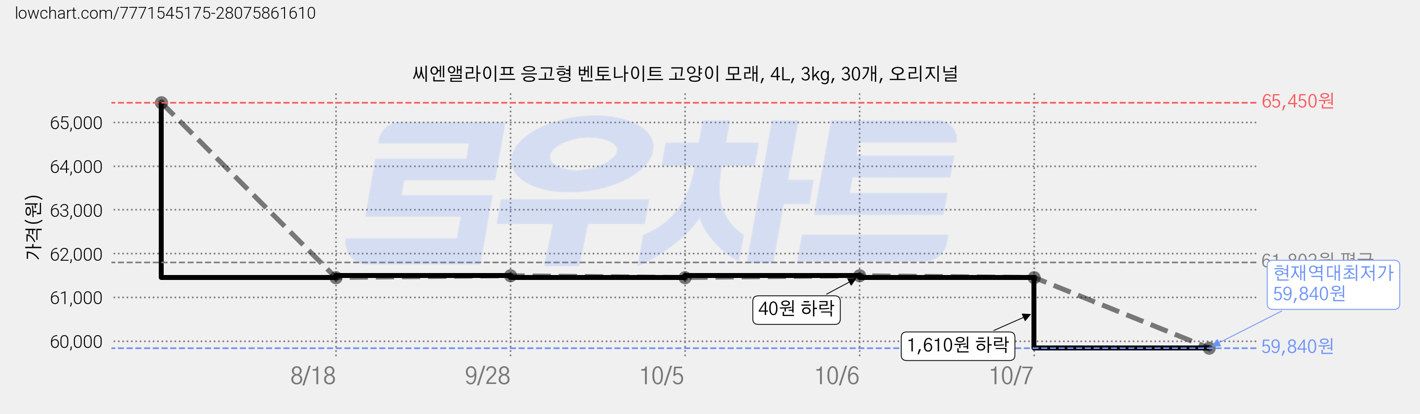 씨엔앨라이프 응고형 벤토나이트 고양이 모래, 4L, 3kg, 30개, 오리지널 가격 변동 차트, 현재가 59,840원, 역대최저가