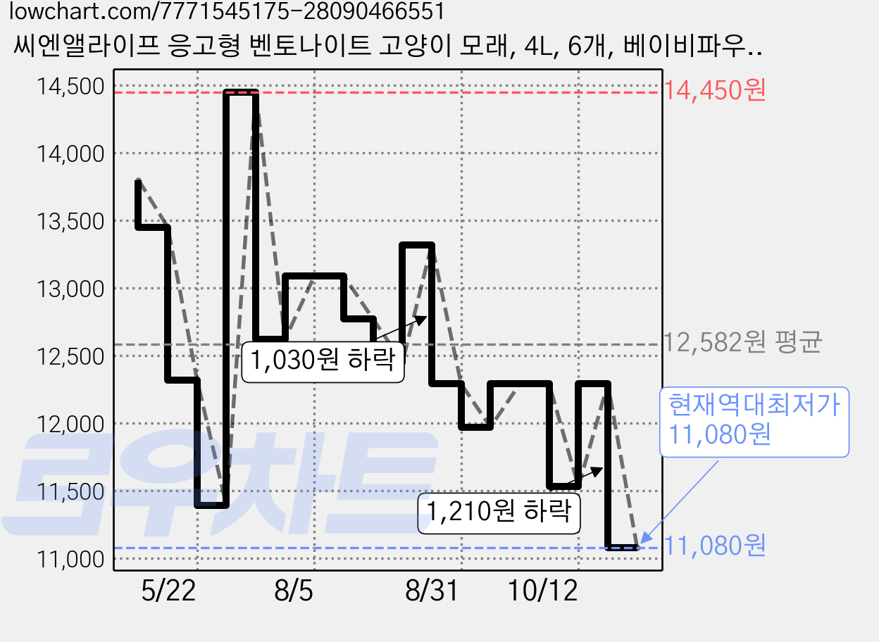 씨엔앨라이프 응고형 벤토나이트 고양이 모래, 4L, 6개, 베이비파우더 가격 변동 차트, 현재가 11,080원, 역대최저가
