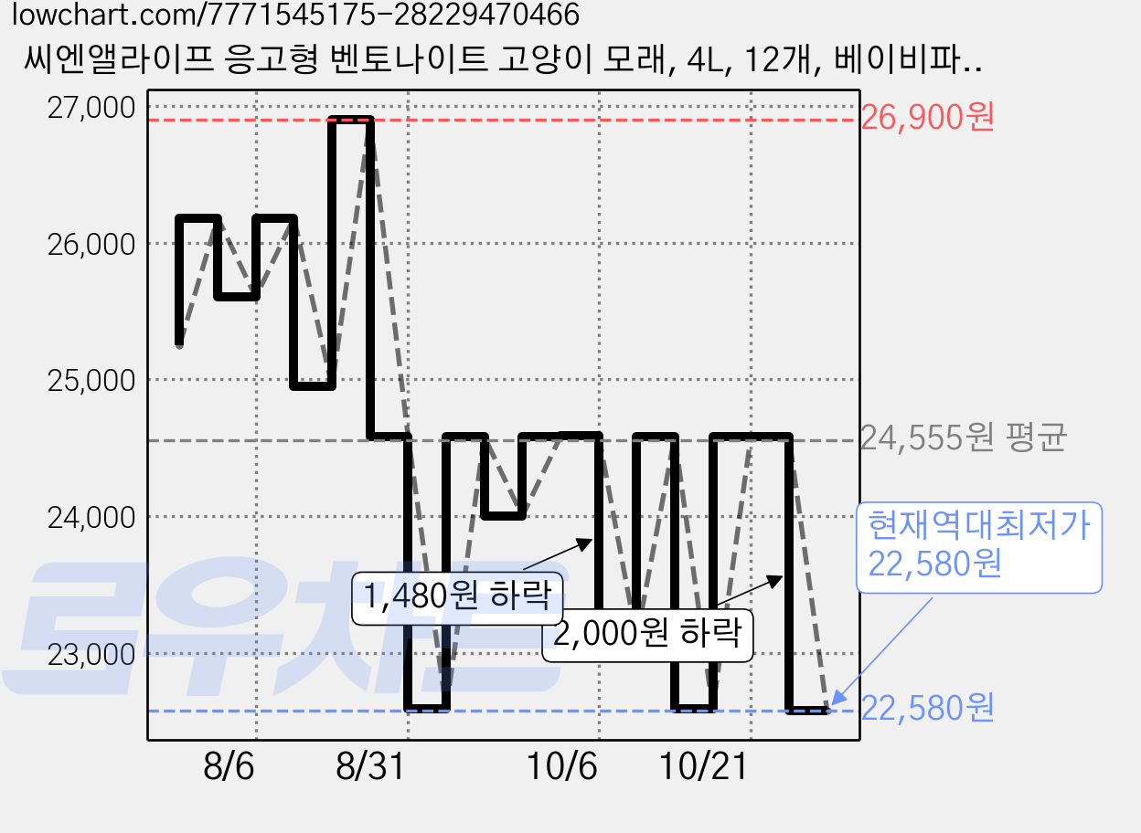 씨엔앨라이프 응고형 벤토나이트 고양이 모래, 4L, 12개, 베이비파우더 가격 변동 차트, 현재가 22,580원, 역대최저가