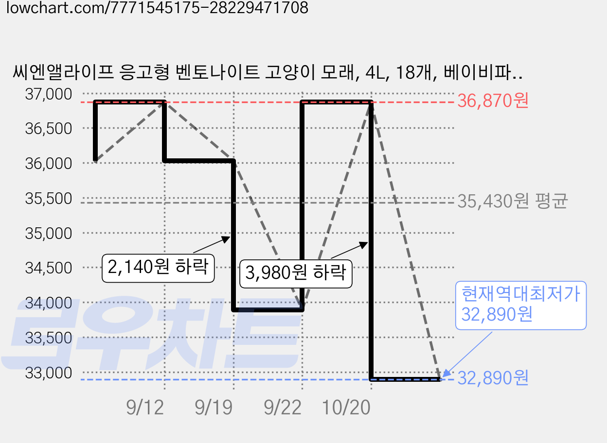 씨엔앨라이프 응고형 벤토나이트 고양이 모래, 4L, 18개, 베이비파우더 가격 변동 차트, 현재가 32,890원, 역대최저가