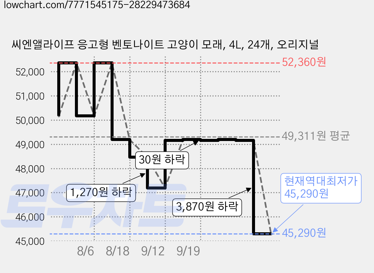 씨엔앨라이프 응고형 벤토나이트 고양이 모래, 4L, 24개, 오리지널 가격 변동 차트, 현재가 45,290원, 역대최저가