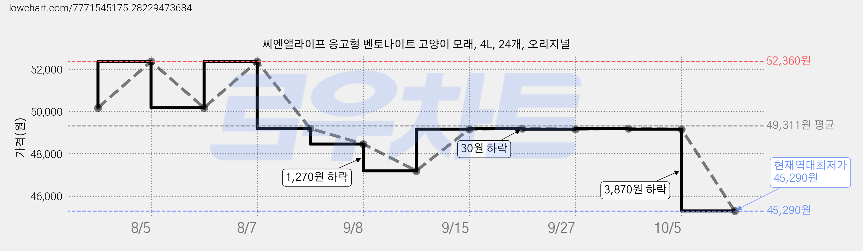 씨엔앨라이프 응고형 벤토나이트 고양이 모래, 4L, 24개, 오리지널 가격 변동 차트, 현재가 45,290원, 역대최저가
