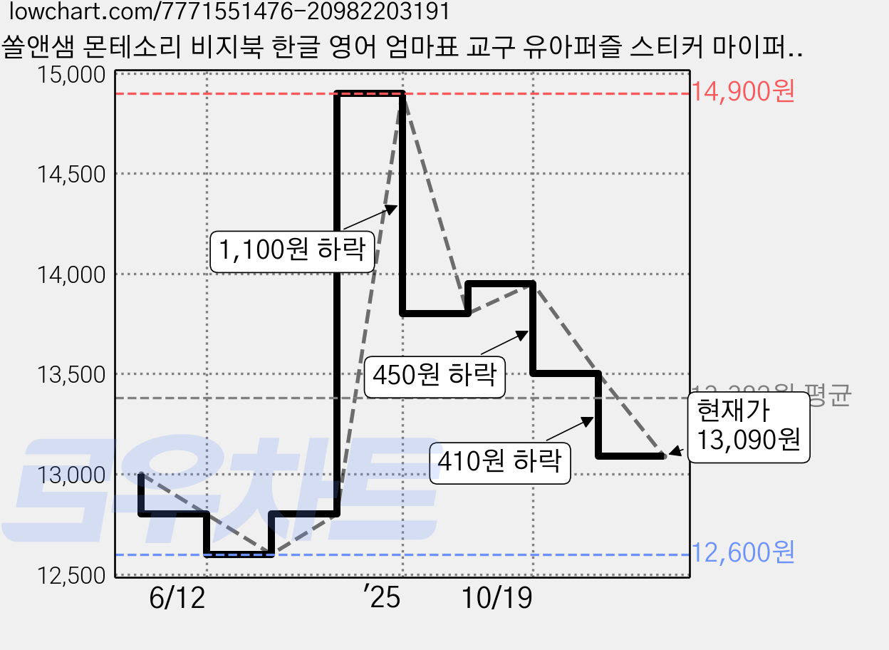 쏠앤샘 몬테소리 비지북 한글 영어 엄마표 교구 유아퍼즐 스티커 마이퍼스트북, 시리즈01 좋은습관, SsoL&Sam 가격 변동 차트, 현재가 13,090원, 관측 최저가 12,600원