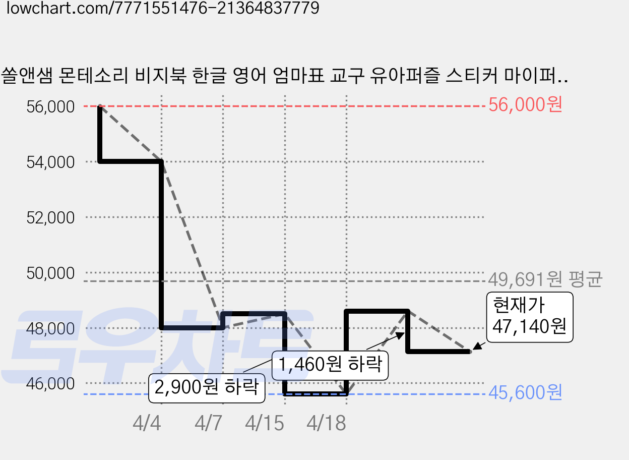 쏠앤샘 몬테소리 비지북 한글 영어 엄마표 교구 유아퍼즐 스티커 마이퍼스트북, 4권 풀세트, 4권 풀세트 가격 변동 차트, 현재가 47,140원, 관측 최저가 45,600원
