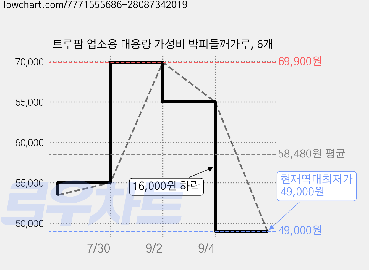 트루팜 업소용 대용량 가성비 박피들깨가루, 6개 가격 변동 차트, 현재가 49,000원, 역대최저가