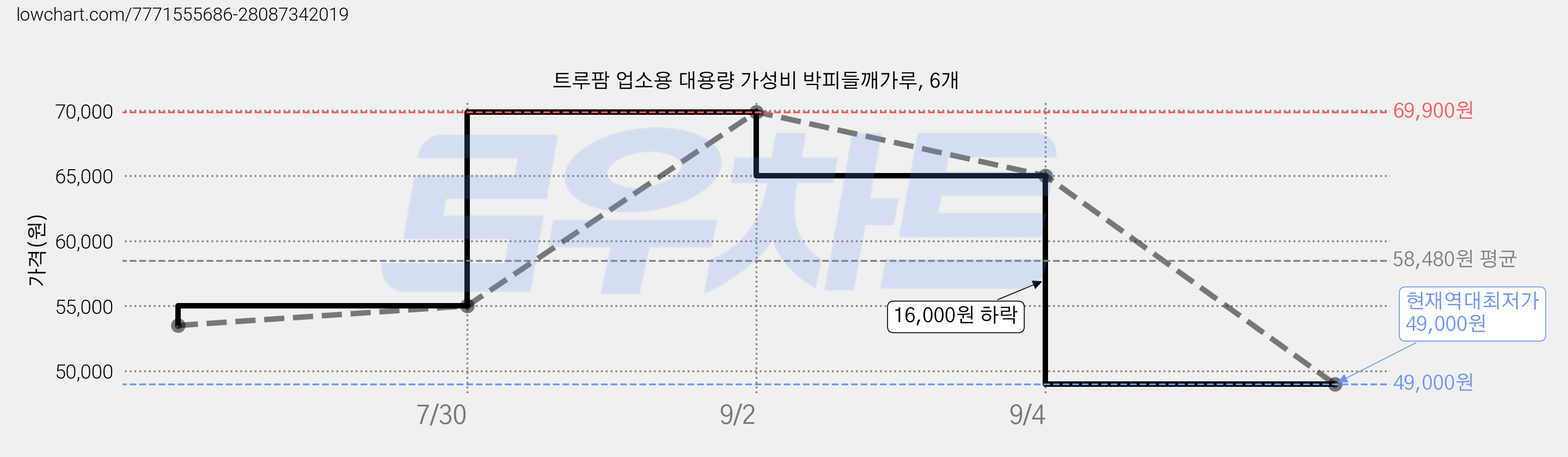 트루팜 업소용 대용량 가성비 박피들깨가루, 6개 가격 변동 차트, 현재가 49,000원, 역대최저가