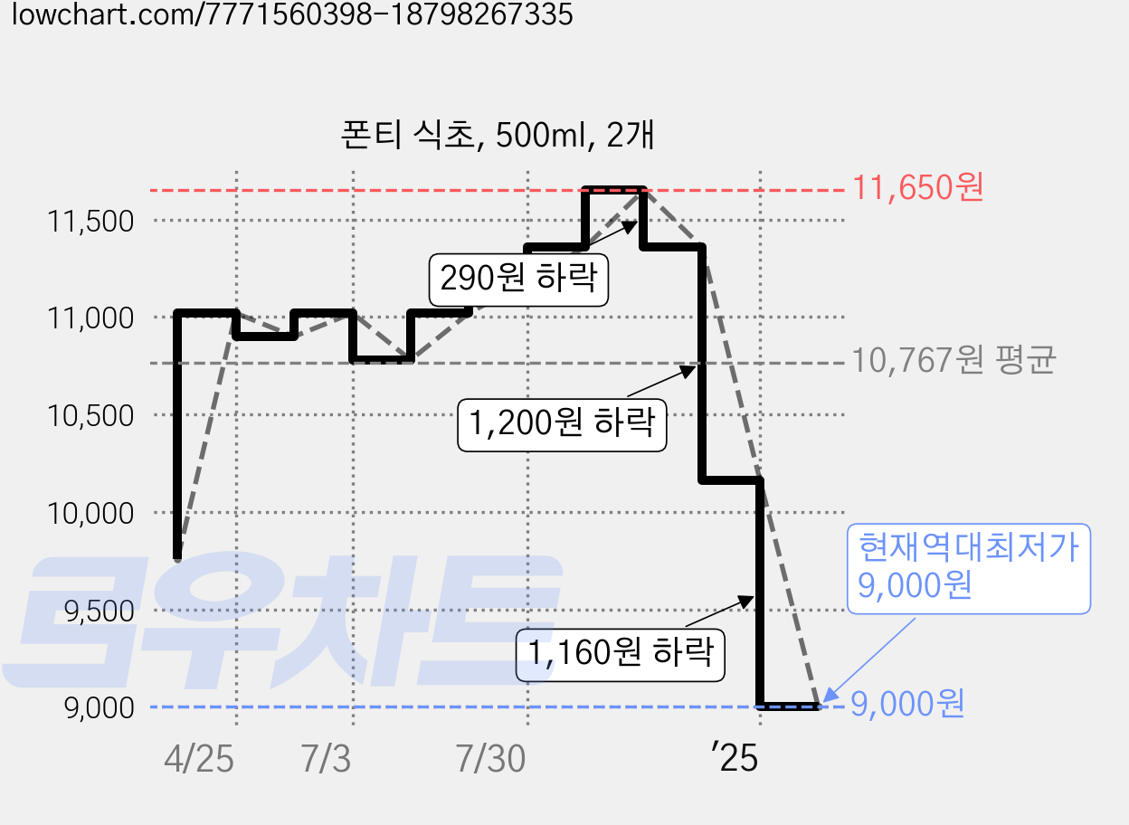 폰티 식초, 500ml, 2개 가격 변동 차트, 현재가 9,000원, 역대최저가