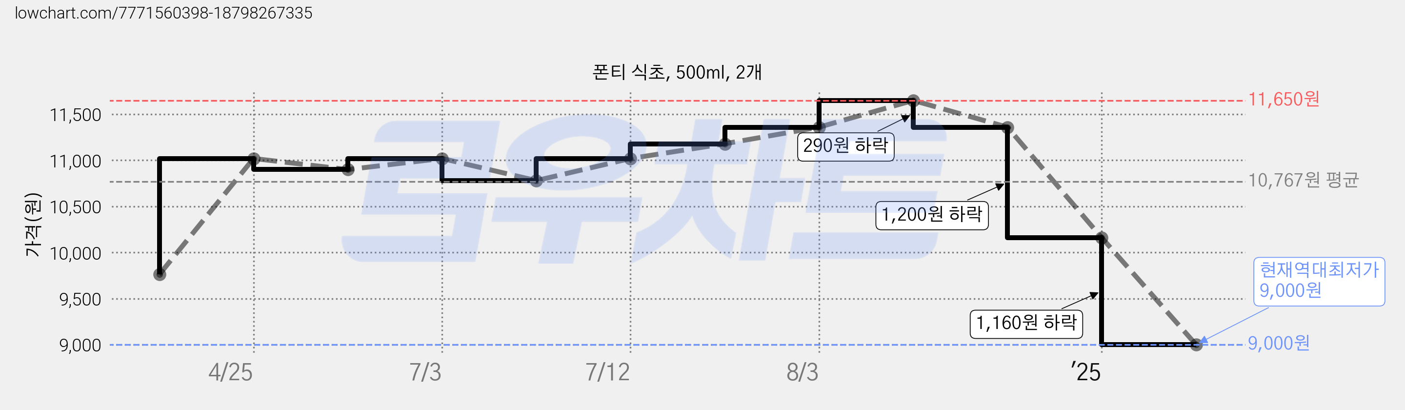 폰티 식초, 500ml, 2개 가격 변동 차트, 현재가 9,000원, 역대최저가