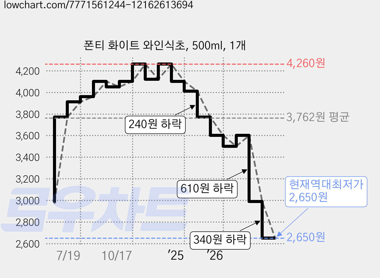 폰티 화이트 와인식초, 500ml, 1개 가격 변동 차트, 현재가 2,650원, 역대최저가