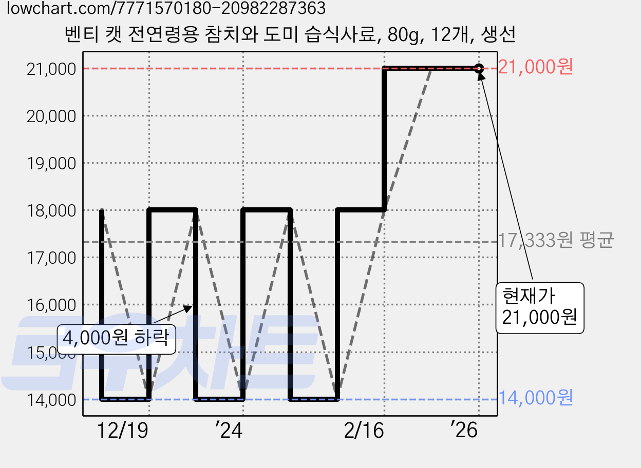 벤티 캣 전연령용 참치와 도미 습식사료, 80g, 12개, 생선 가격 변동 차트, 현재가 21,000원, 역대최저가