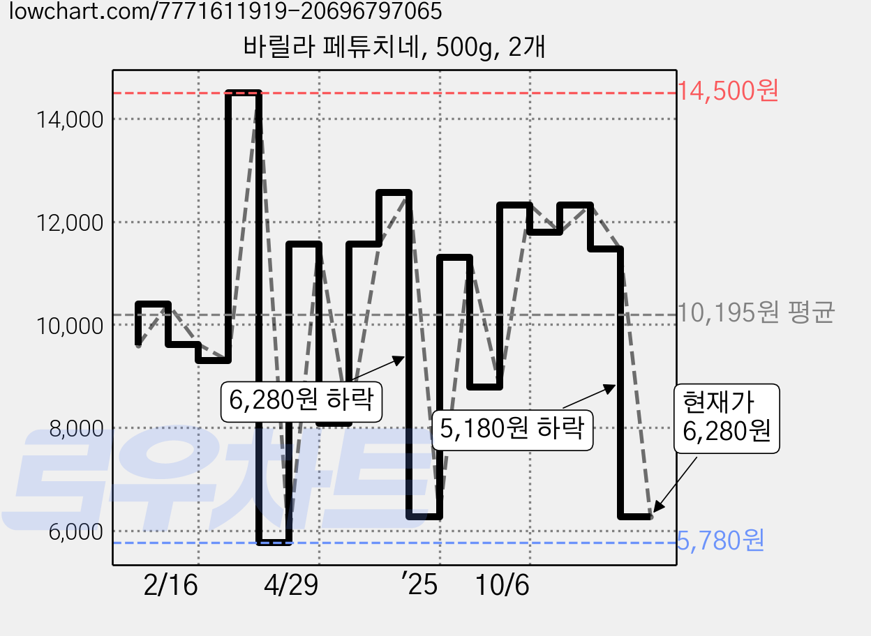바릴라 페튜치네, 500g, 2개 가격 변동 차트, 현재가 6,280원, 관측 최저가 5,780원