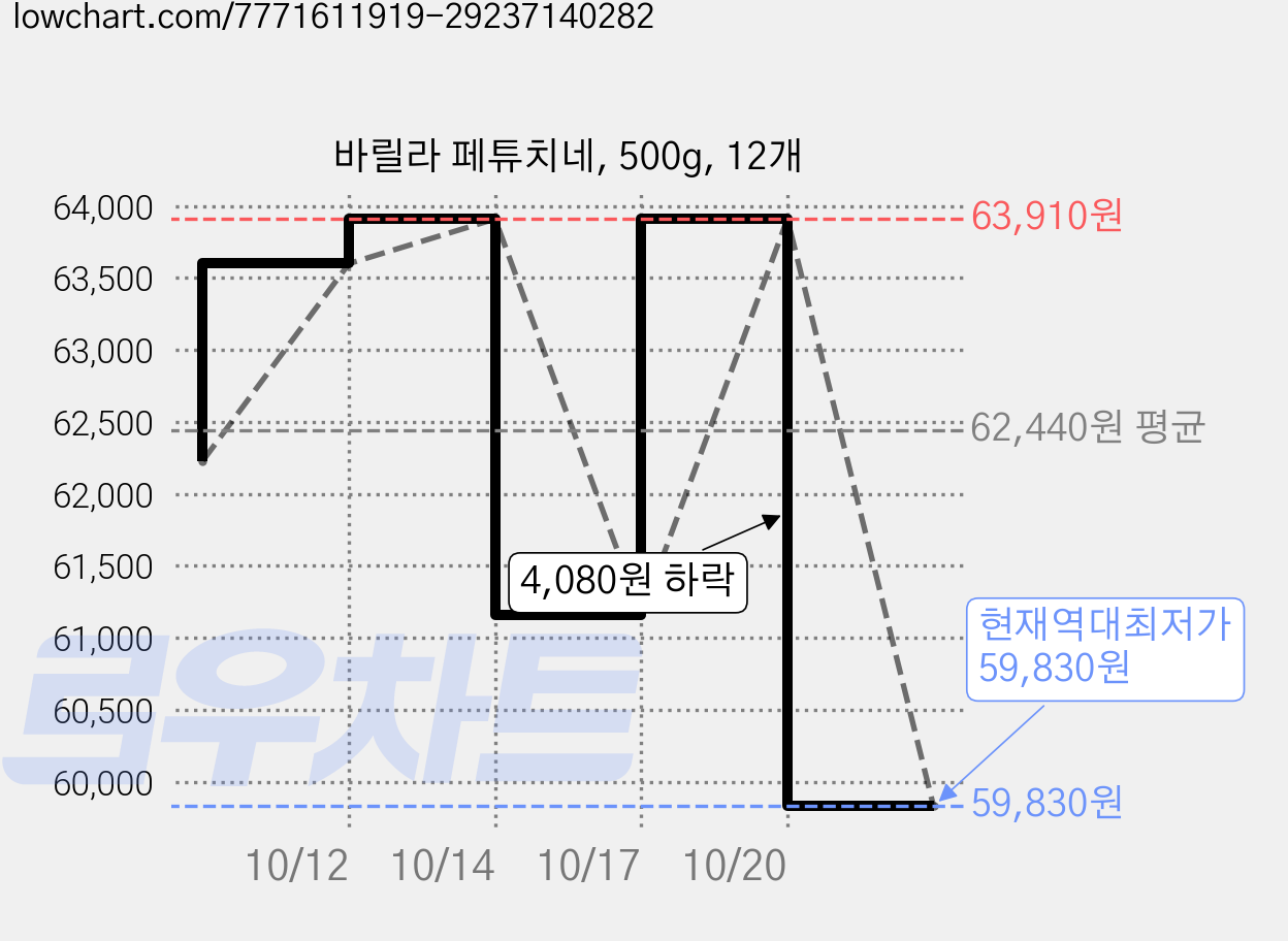 바릴라 페튜치네, 500g, 12개 가격 변동 차트, 현재가 59,830원, 역대최저가