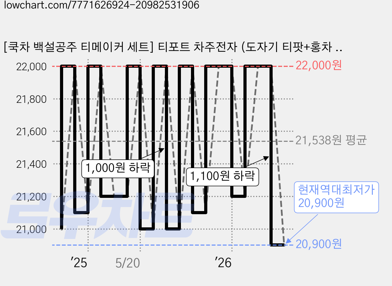 [쿡차 백설공주 티메이커 세트] 티포트 차주전자 (도자기 티팟+홍차 찻잔), 1개 가격 변동 차트, 현재가 20,900원, 역대최저가