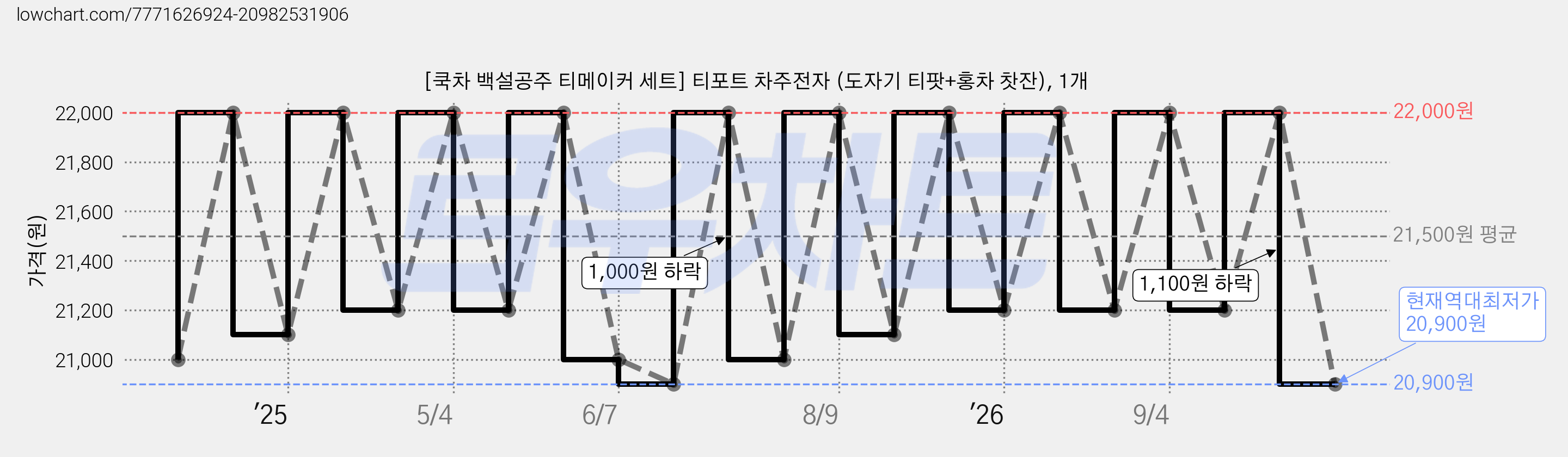 [쿡차 백설공주 티메이커 세트] 티포트 차주전자 (도자기 티팟+홍차 찻잔), 1개 가격 변동 차트, 현재가 20,900원, 역대최저가