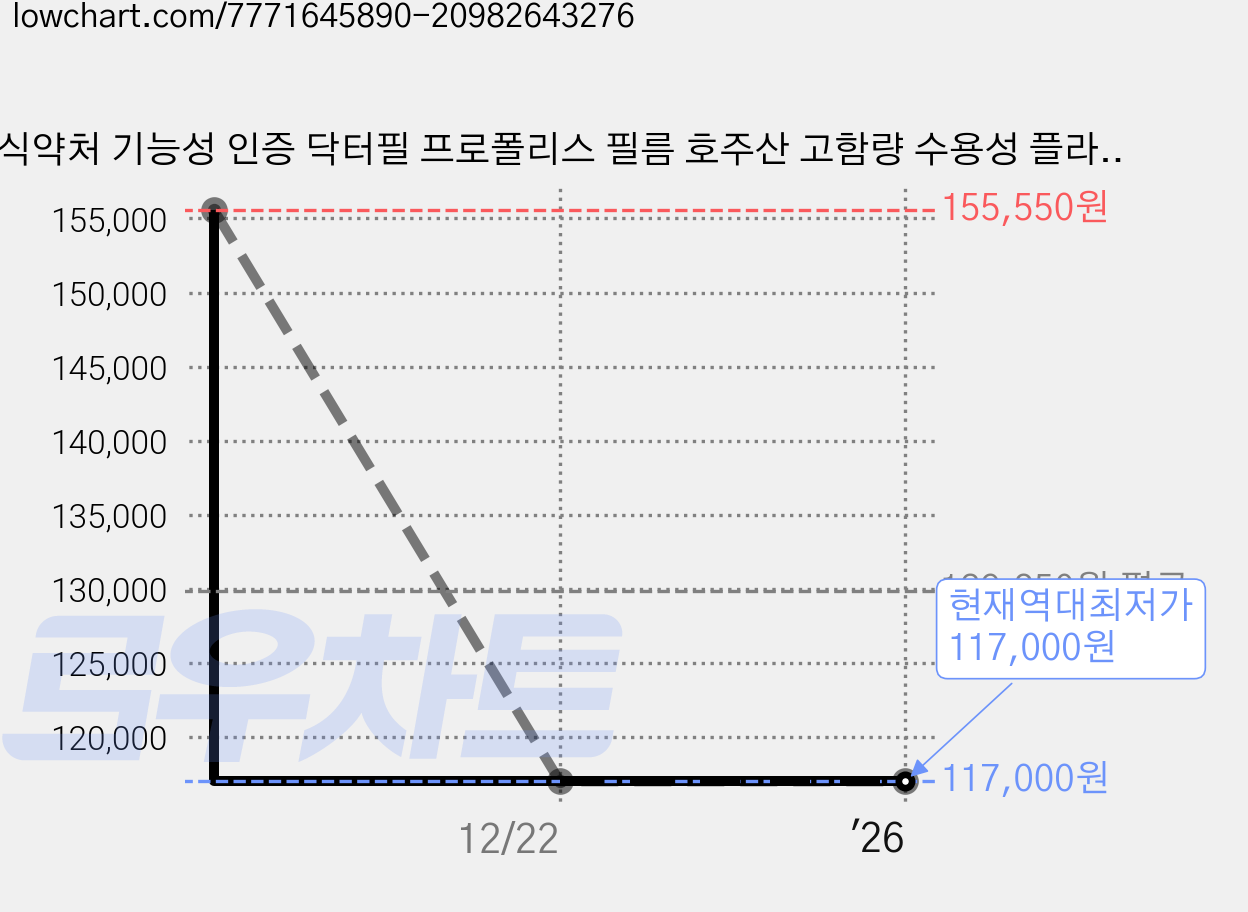 식약처 기능성 인증 닥터필 프로폴리스 필름 호주산 고함량 수용성 플라보노이드, 360매, 6.84g 가격 변동 차트, 현재가 117,000원, 역대최저가