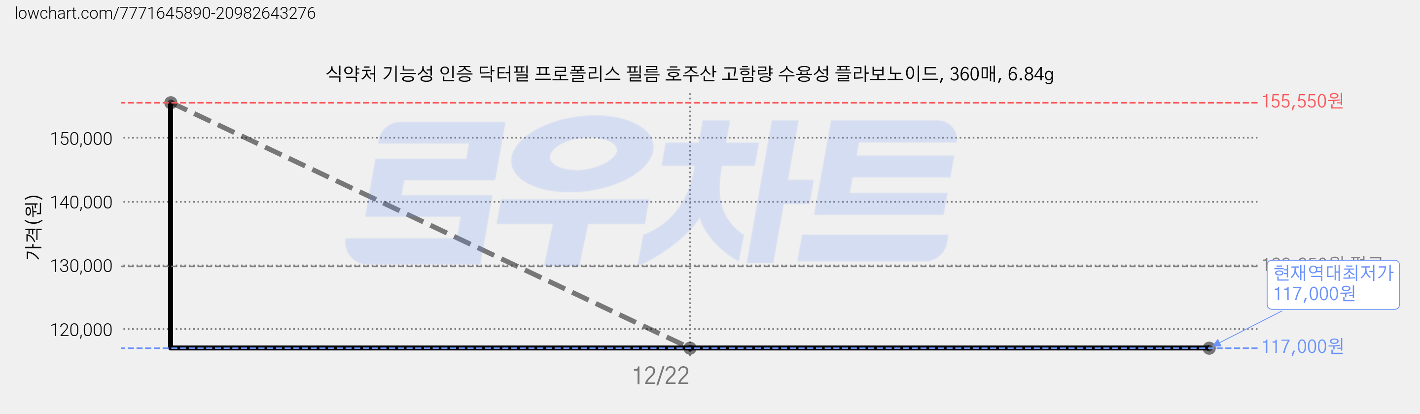 식약처 기능성 인증 닥터필 프로폴리스 필름 호주산 고함량 수용성 플라보노이드, 360매, 6.84g 가격 변동 차트, 현재가 117,000원, 역대최저가