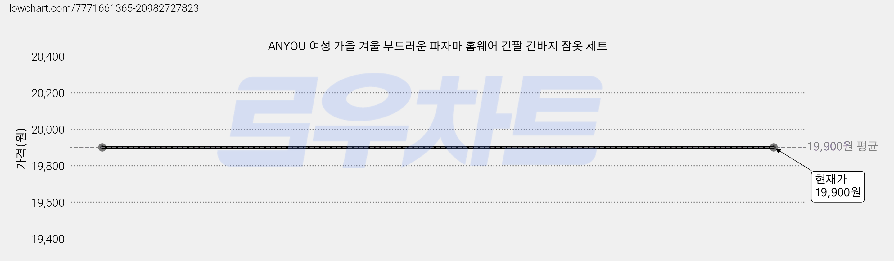 ANYOU 여성 가을 겨울 부드러운 파자마 홈웨어 긴팔 긴바지 잠옷 세트 가격 변동 차트, 현재가 19,900원