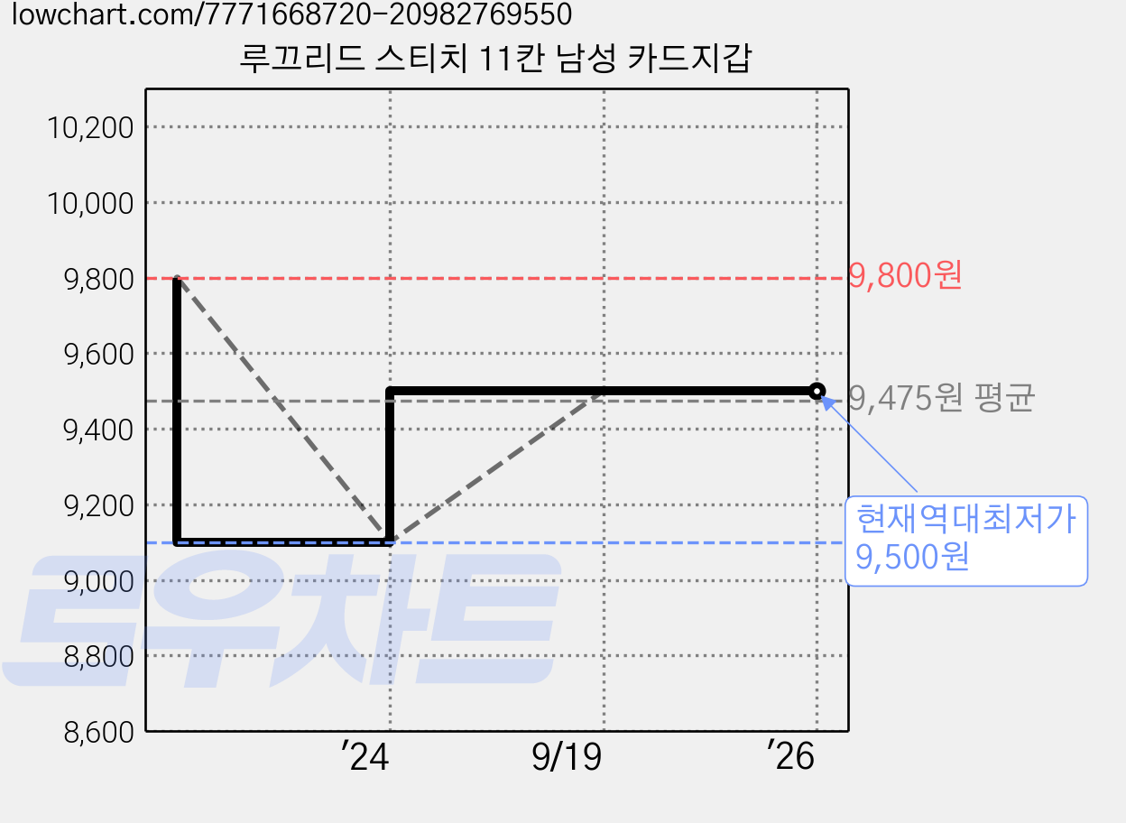 루끄리드 스티치 11칸 남성 카드지갑 가격 변동 차트, 현재가 9,500원, 역대최저가