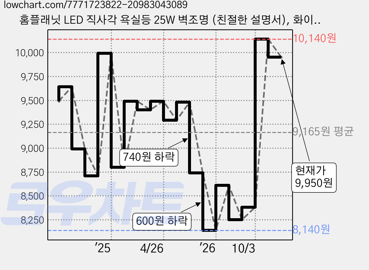 홈플래닛 LED 직사각 욕실등 25W 벽조명 (친절한 설명서), 화이트 가격 변동 차트, 현재가 9,950원, 관측 최저가 7,750원