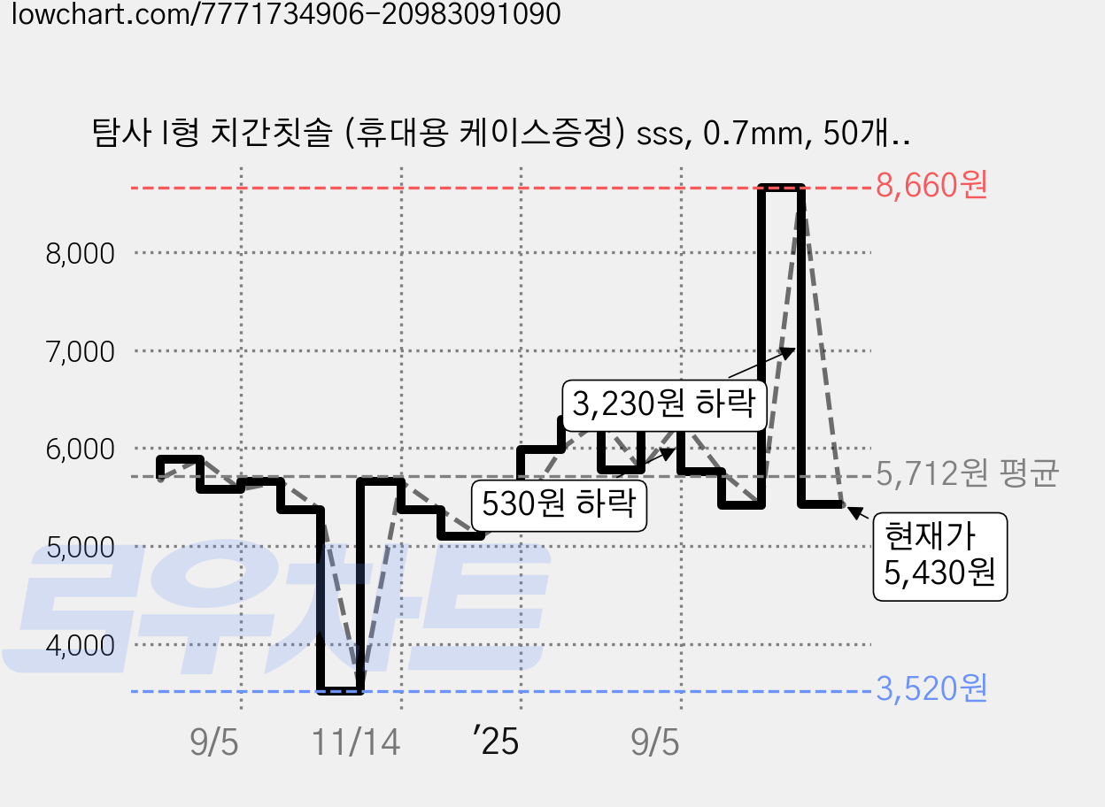 탐사 I형 치간칫솔 (휴대용 케이스증정) sss, 0.7mm, 50개입, 1개 가격 변동 차트, 현재가 5,430원, 관측 최저가 3,520원