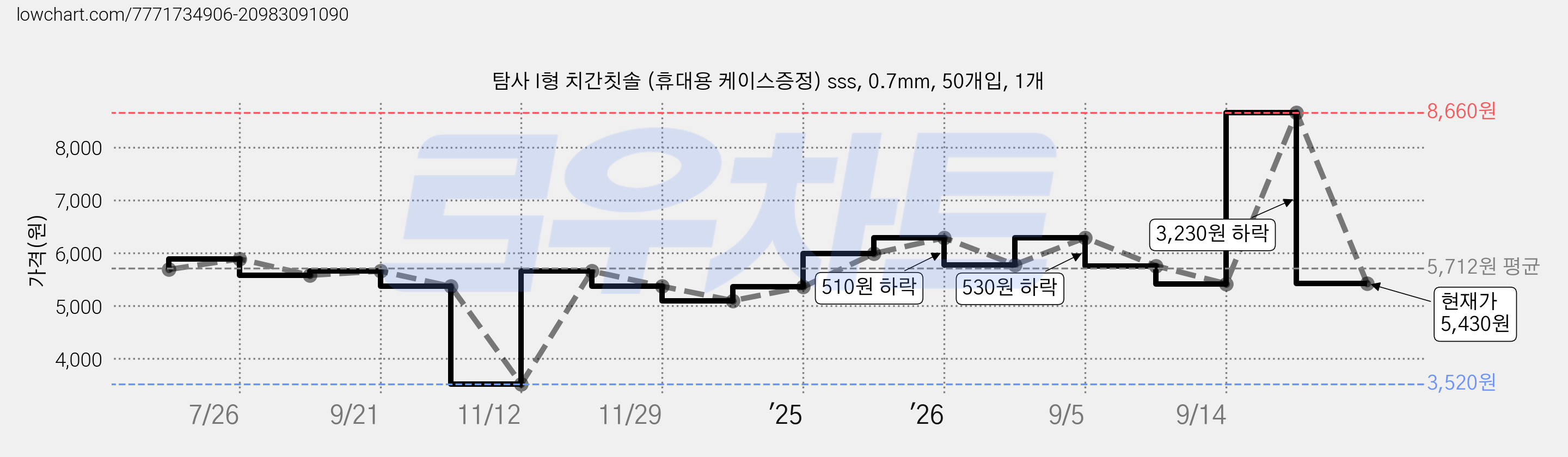 탐사 I형 치간칫솔 (휴대용 케이스증정) sss, 0.7mm, 50개입, 1개 가격 변동 차트, 현재가 5,430원, 관측 최저가 3,520원