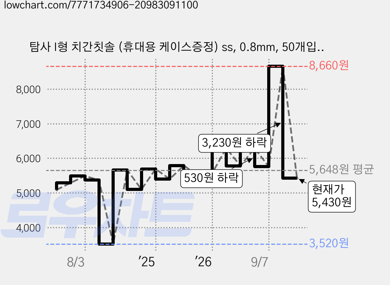 탐사 I형 치간칫솔 (휴대용 케이스증정) ss, 0.8mm, 50개입, 1개 가격 변동 차트, 현재가 5,430원, 관측 최저가 3,520원
