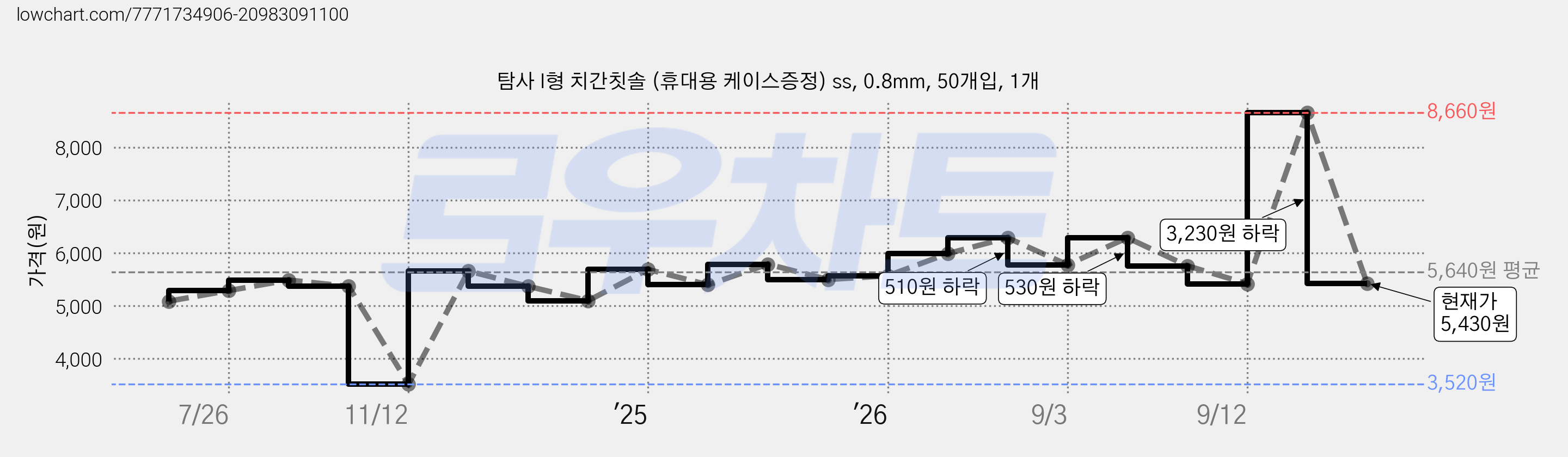 탐사 I형 치간칫솔 (휴대용 케이스증정) ss, 0.8mm, 50개입, 1개 가격 변동 차트, 현재가 5,430원, 관측 최저가 3,520원