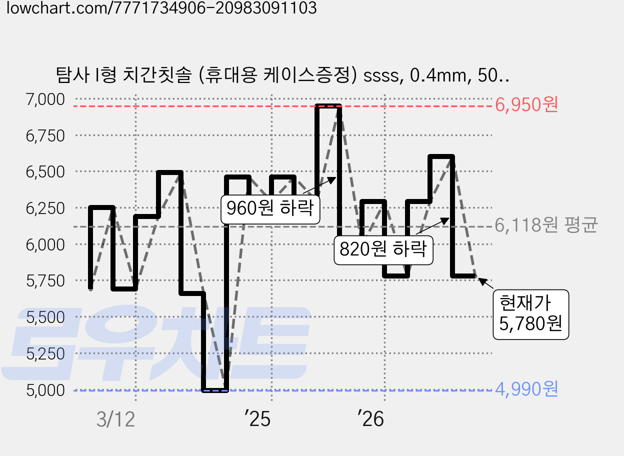 탐사 I형 치간칫솔 (휴대용 케이스증정) ssss, 0.4mm, 50개입, 1개 가격 변동 차트, 현재가 5,780원, 관측 최저가 4,990원