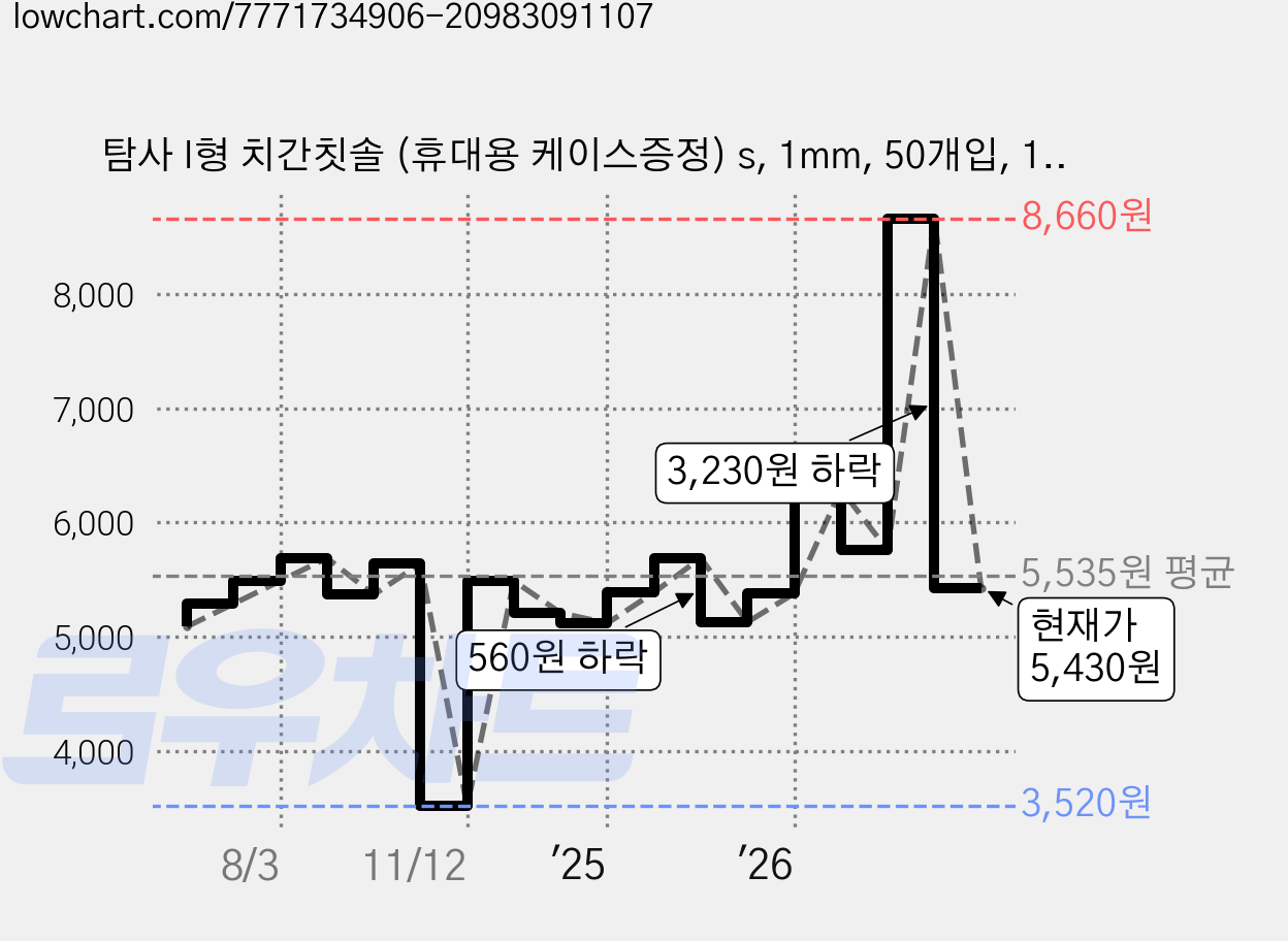 탐사 I형 치간칫솔 (휴대용 케이스증정) s, 1mm, 50개입, 1개 가격 변동 차트, 현재가 5,430원, 관측 최저가 3,520원