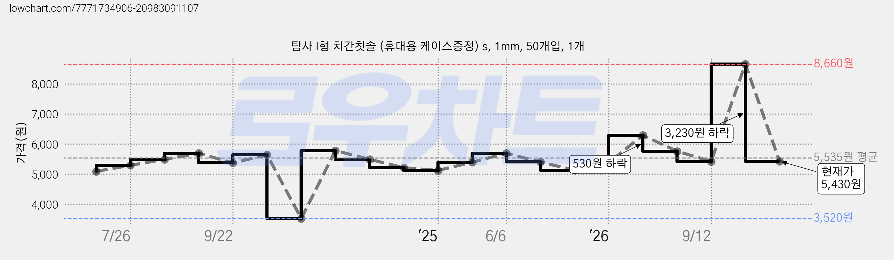 탐사 I형 치간칫솔 (휴대용 케이스증정) s, 1mm, 50개입, 1개 가격 변동 차트, 현재가 5,430원, 관측 최저가 3,520원