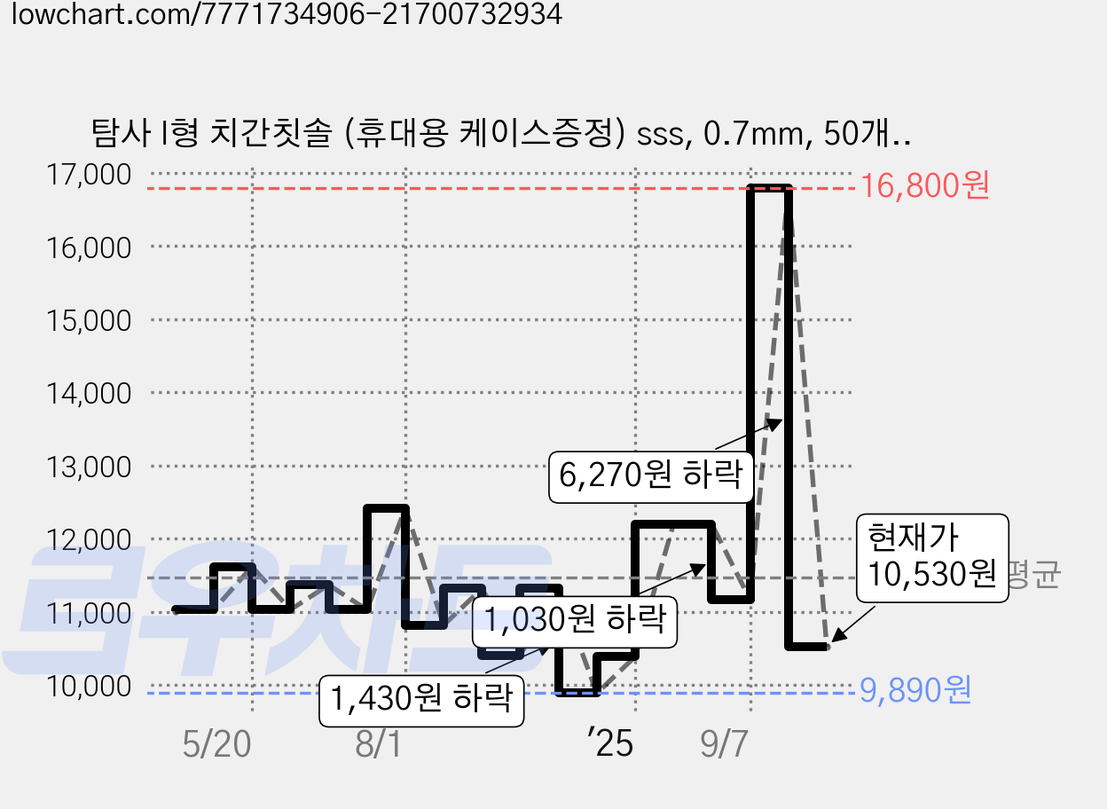 탐사 I형 치간칫솔 (휴대용 케이스증정) sss, 0.7mm, 50개입, 2개 가격 변동 차트, 현재가 10,530원, 관측 최저가 9,890원