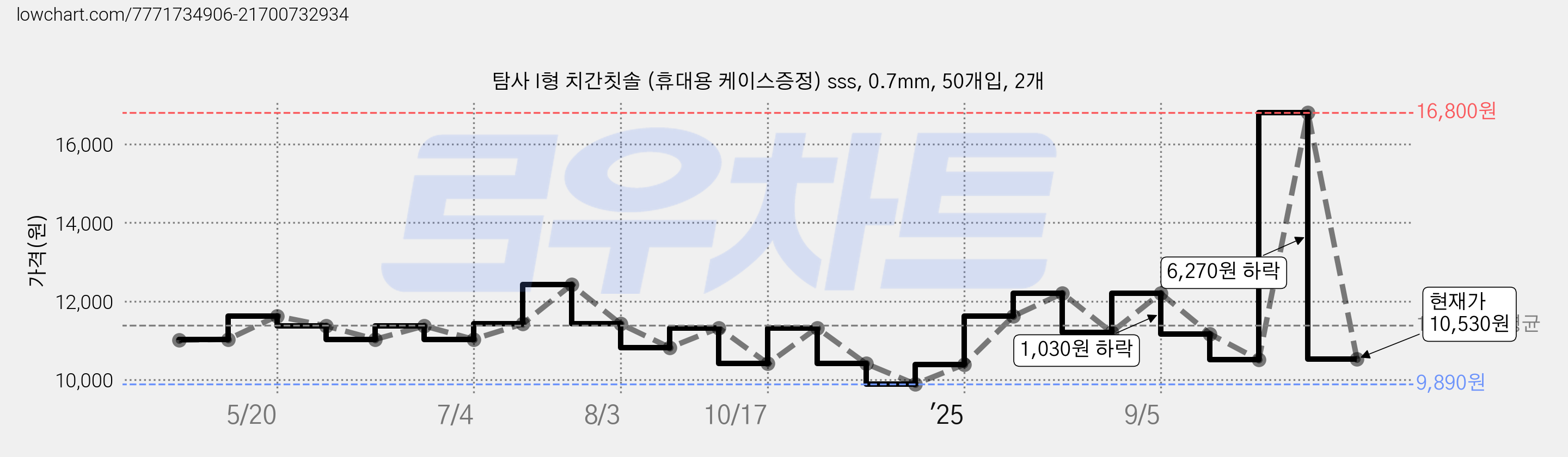 탐사 I형 치간칫솔 (휴대용 케이스증정) sss, 0.7mm, 50개입, 2개 가격 변동 차트, 현재가 10,530원, 관측 최저가 9,890원