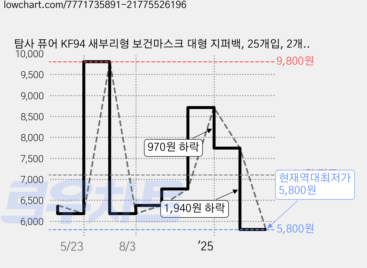 탐사 퓨어 KF94 새부리형 보건마스크 대형 지퍼백, 25개입, 2개, 화이트 가격 변동 차트, 현재가 5,800원, 역대최저가