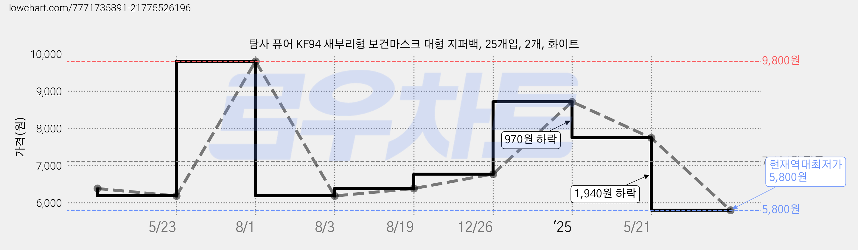탐사 퓨어 KF94 새부리형 보건마스크 대형 지퍼백, 25개입, 2개, 화이트 가격 변동 차트, 현재가 5,800원, 역대최저가