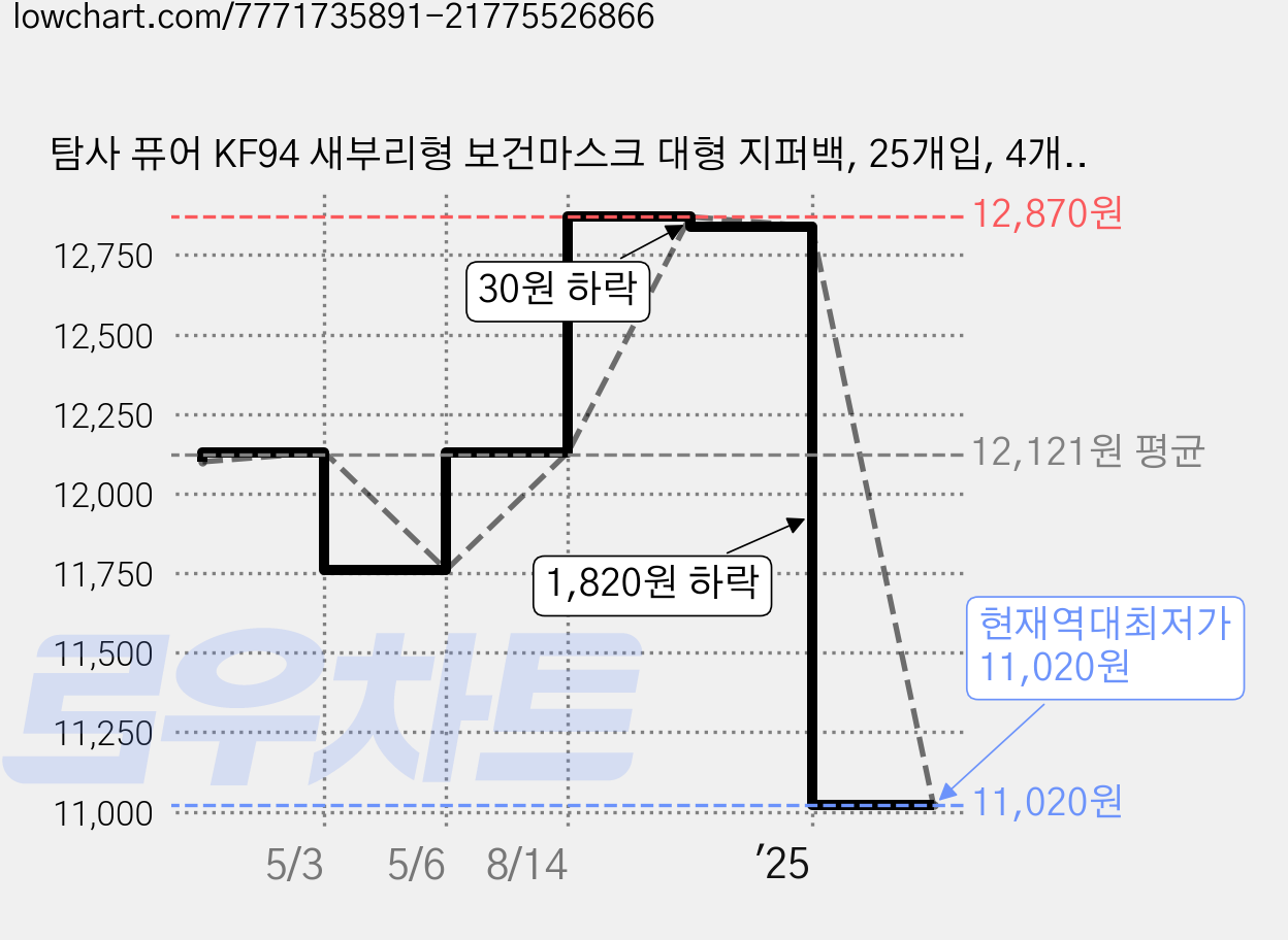 탐사 퓨어 KF94 새부리형 보건마스크 대형 지퍼백, 25개입, 4개, 화이트 가격 변동 차트, 현재가 11,020원, 역대최저가