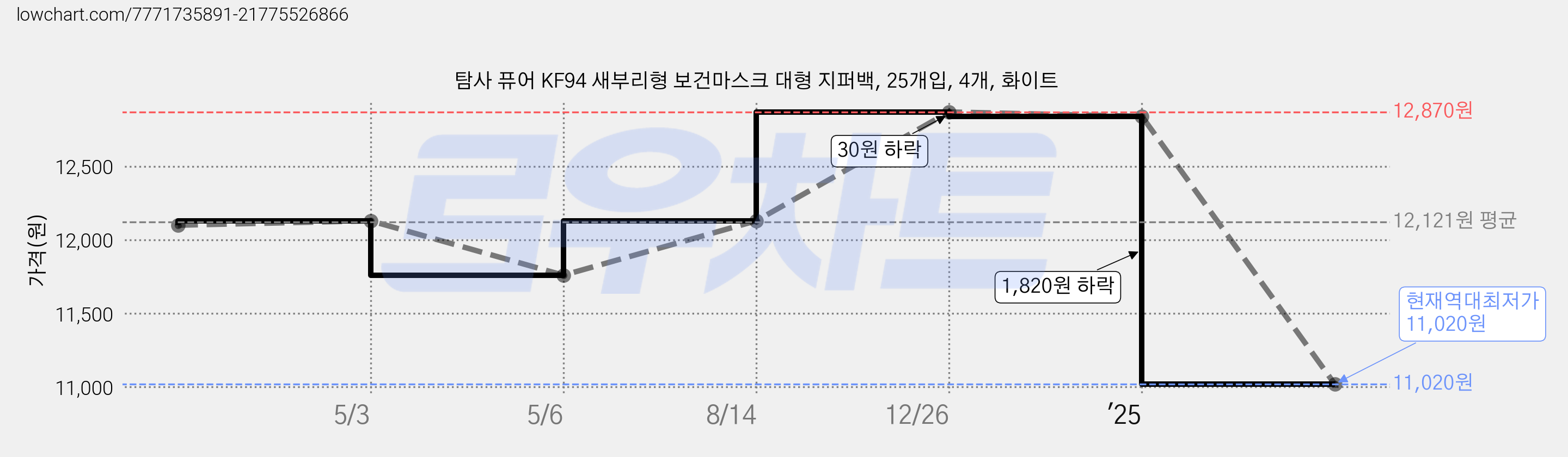 탐사 퓨어 KF94 새부리형 보건마스크 대형 지퍼백, 25개입, 4개, 화이트 가격 변동 차트, 현재가 11,020원, 역대최저가