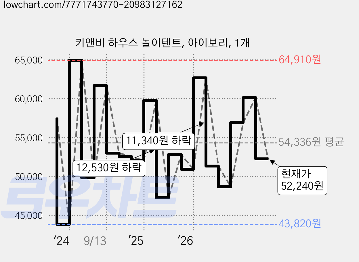 키앤비 하우스 놀이텐트, 아이보리, 1개 가격 변동 차트, 현재가 52,240원, 관측 최저가 43,820원
