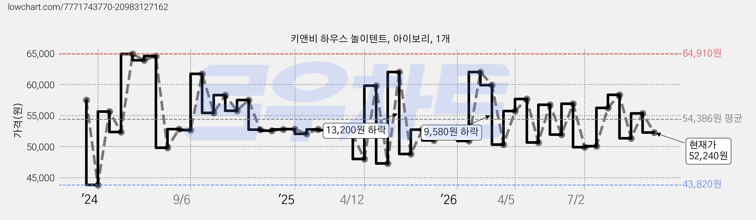 키앤비 하우스 놀이텐트, 아이보리, 1개 가격 변동 차트, 현재가 52,240원, 관측 최저가 43,820원