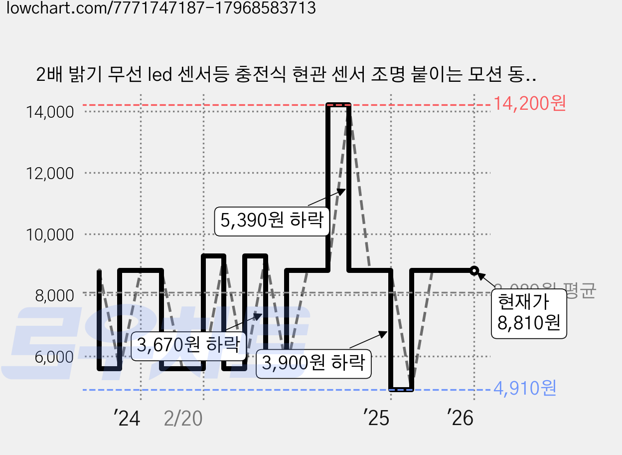 2배 밝기 무선 led 센서등 충전식 현관 센서 조명 붙이는 모션 동작 감지 사각 현관등 계단 센스등 스마트 실내 무드등 주방 인테리어 부착, 1개 가격 변동 차트, 현재가 8,810원, 역대최저가