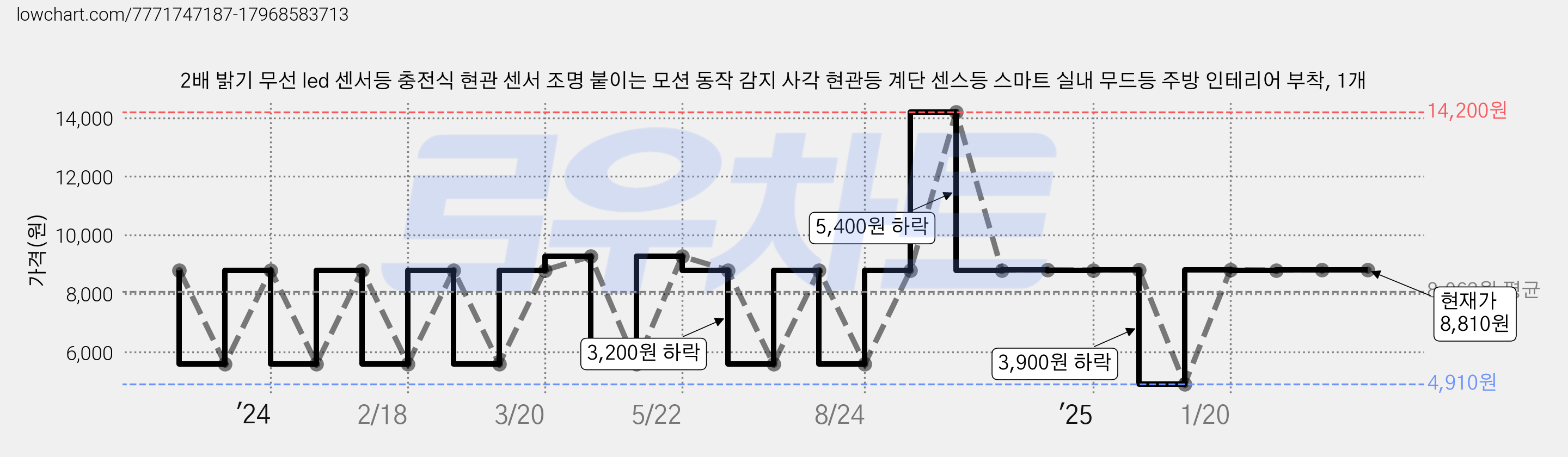 2배 밝기 무선 led 센서등 충전식 현관 센서 조명 붙이는 모션 동작 감지 사각 현관등 계단 센스등 스마트 실내 무드등 주방 인테리어 부착, 1개 가격 변동 차트, 현재가 8,810원, 역대최저가