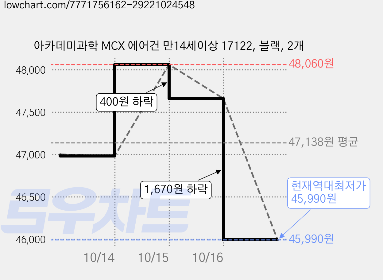 아카데미과학 MCX 에어건 만14세이상 17122, 블랙, 2개 가격 변동 차트, 현재가 45,990원, 역대최저가