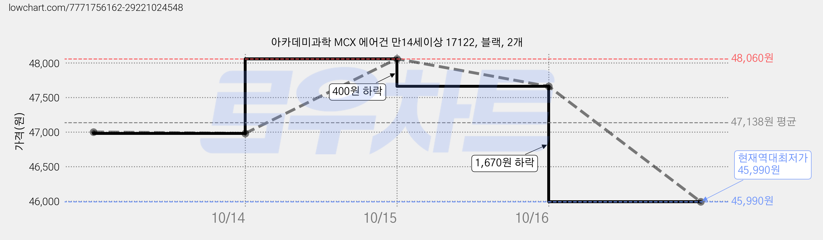 아카데미과학 MCX 에어건 만14세이상 17122, 블랙, 2개 가격 변동 차트, 현재가 45,990원, 역대최저가