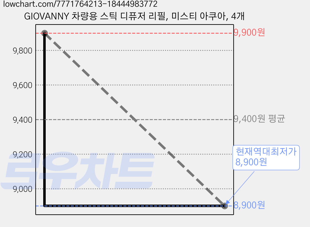 GIOVANNY 차량용 스틱 디퓨저 리필, 미스티 아쿠아, 4개 가격 변동 차트, 현재가 8,900원, 역대최저가