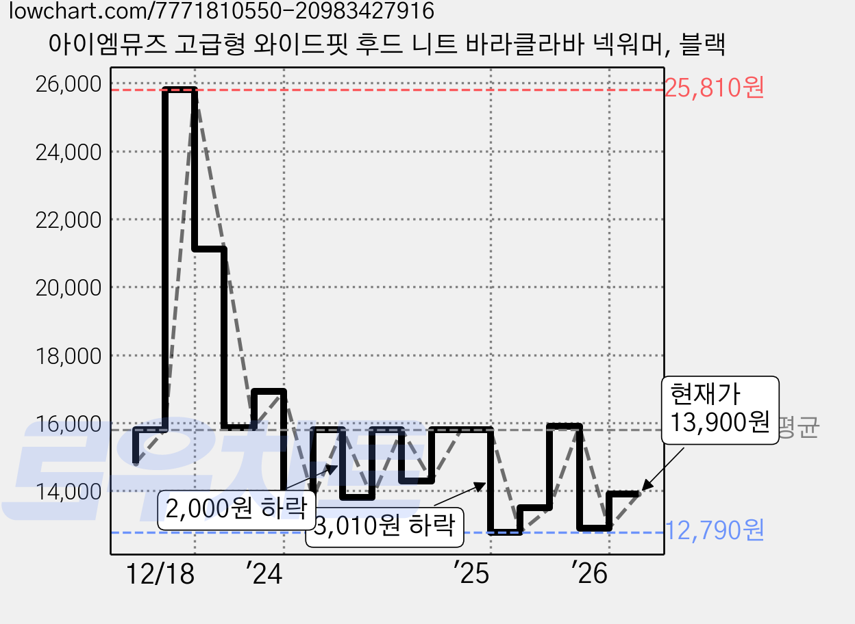 아이엠뮤즈 고급형 와이드핏 후드 니트 바라클라바 넥워머, 블랙 가격 변동 차트, 현재가 13,900원, 관측 최저가 12,790원