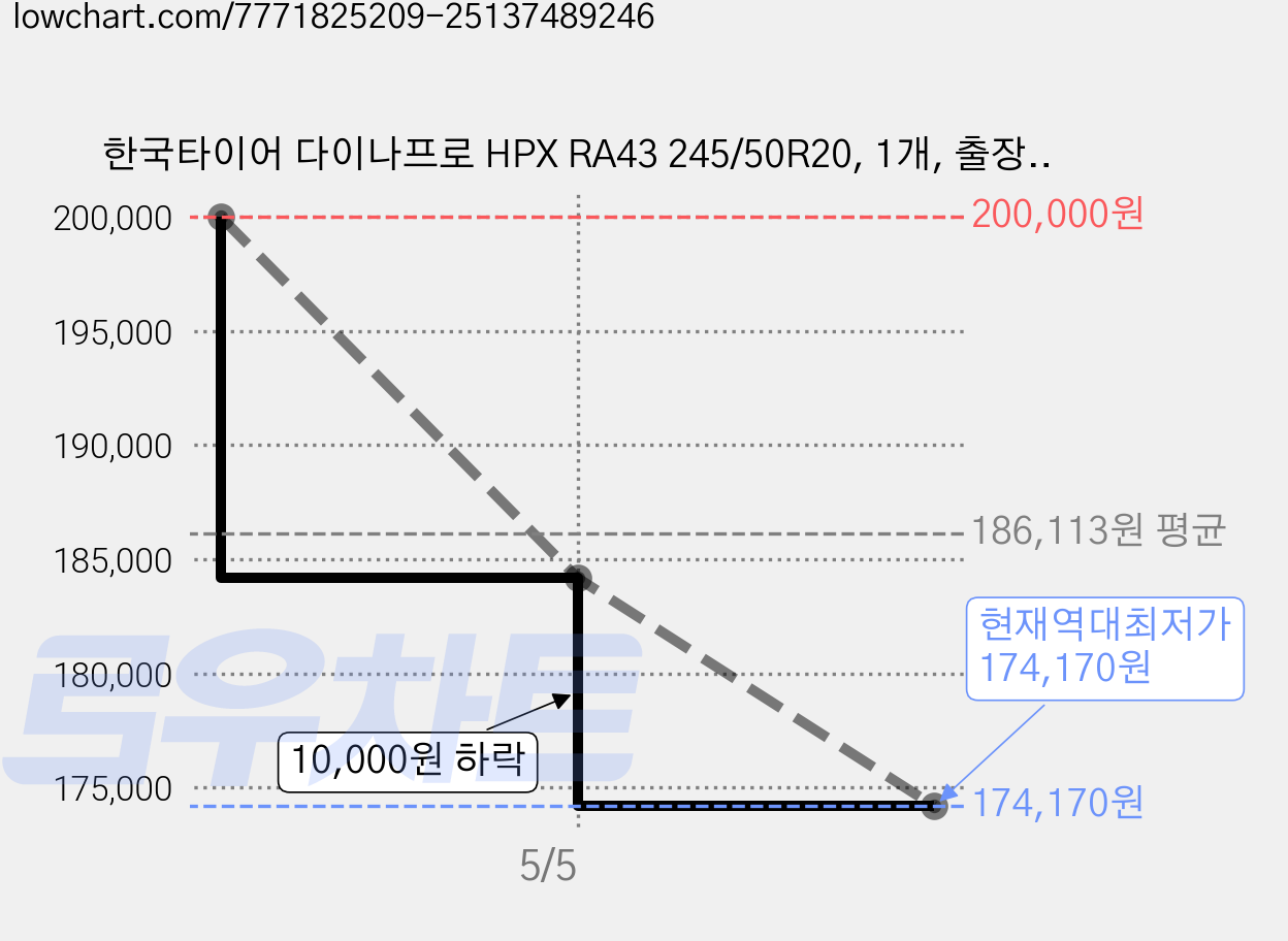 한국타이어 다이나프로 HPX RA43 245/50R20, 1개, 출장장착 가격 변동 차트, 현재가 174,170원, 역대최저가