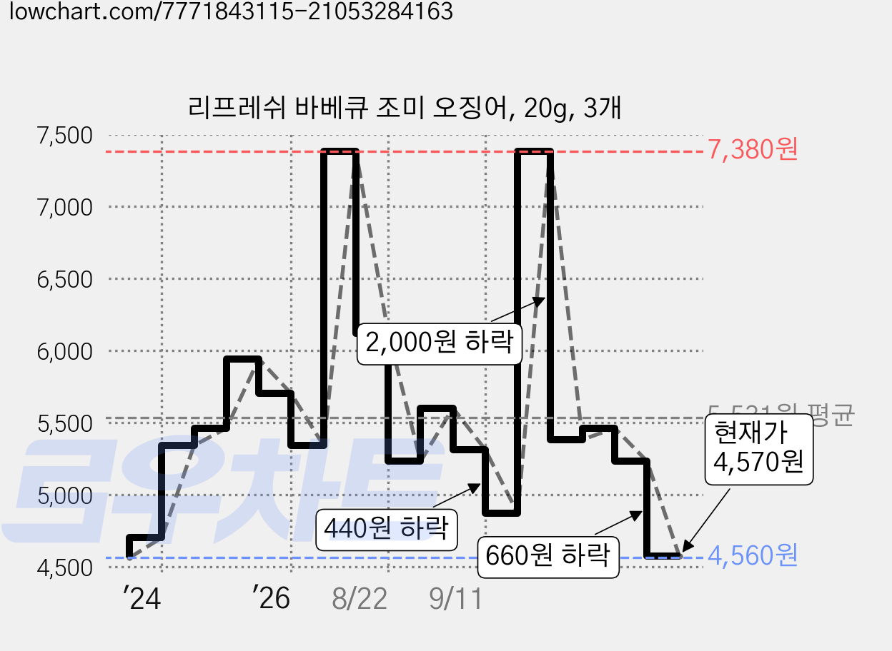리프레쉬 바베큐 조미 오징어, 20g, 3개 가격 변동 차트, 현재가 4,570원, 관측 최저가 4,560원