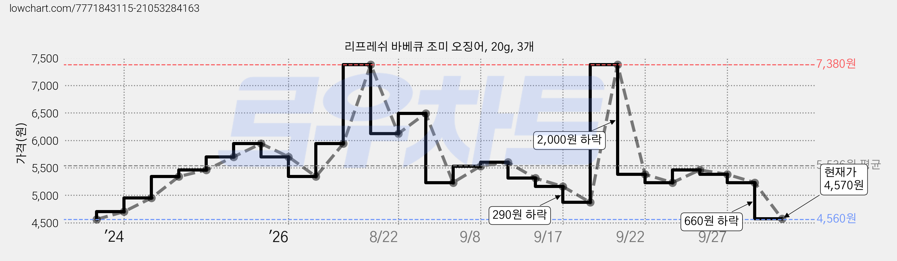 리프레쉬 바베큐 조미 오징어, 20g, 3개 가격 변동 차트, 현재가 4,570원, 관측 최저가 4,560원