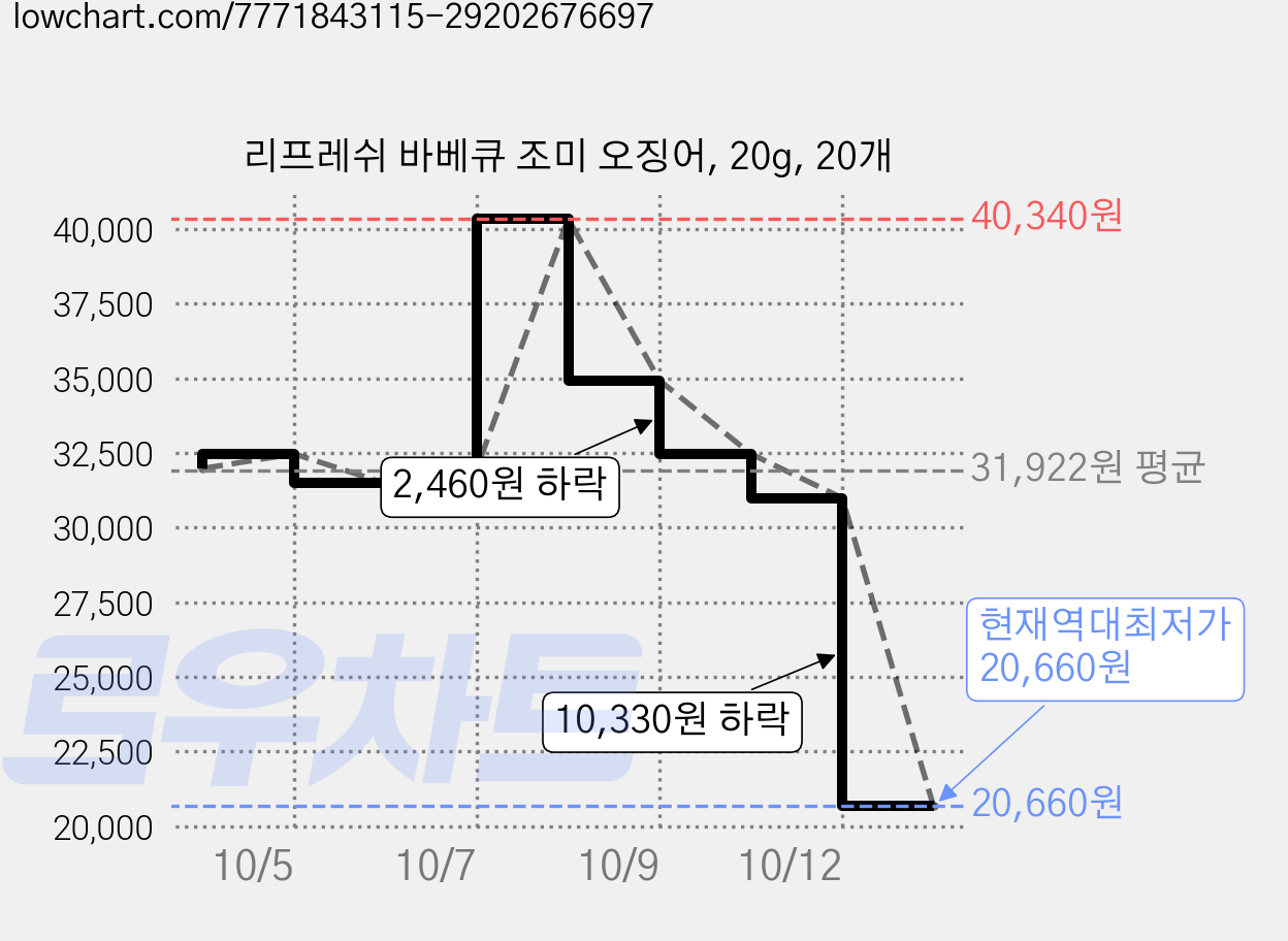 리프레쉬 바베큐 조미 오징어, 20g, 20개 가격 변동 차트, 현재가 20,660원, 역대최저가